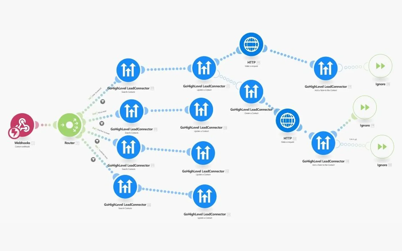 A Make scenario: a custom webhook feeding a router that fans out into four branches, each chaining a GoHighLevel search-contacts module into update-a-contact, create-a-contact, HTTP request and add-a-note modules, with each branch terminating in an Ignore module.